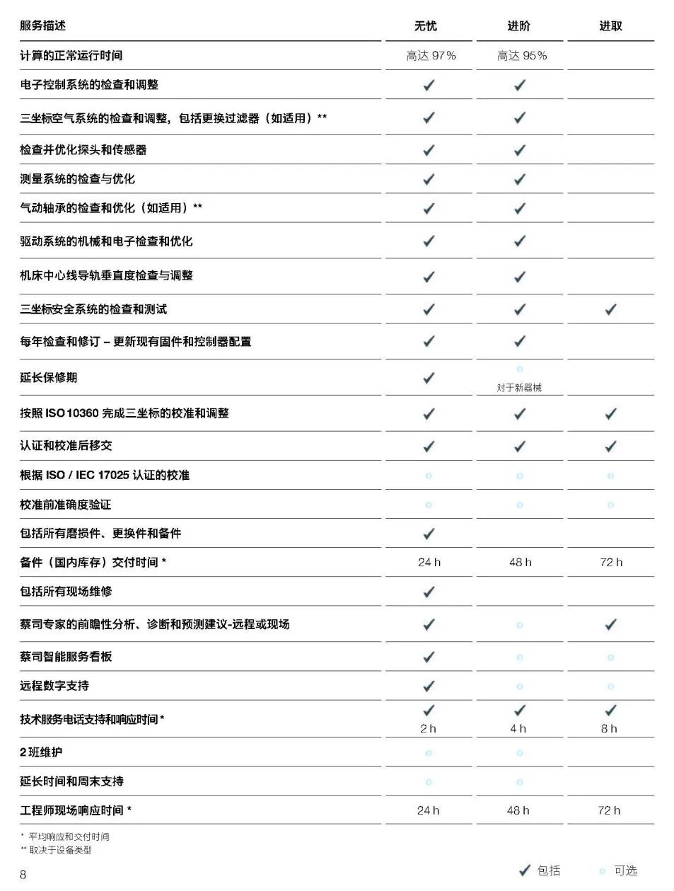 通辽通辽蔡司通辽三坐标维保